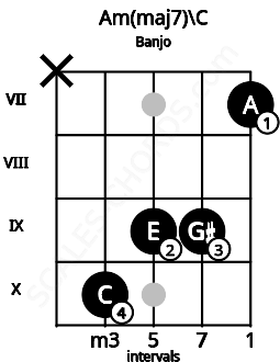Fretboard image for the Am(maj7)\C chord on banjo frets: x 10 9 9 7