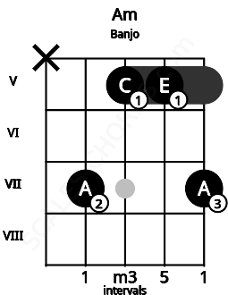 Fretboard image for the Am chord on banjo frets: x 7 5 5 7