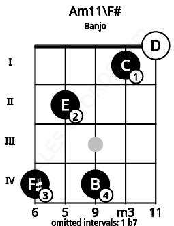 Fretboard image for the Am11\F# chord on banjo frets: 4 2 4 1 0