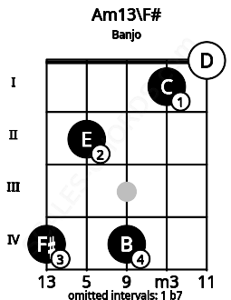 Fretboard image for the Am13\F# chord on banjo frets: 4 2 4 1 0