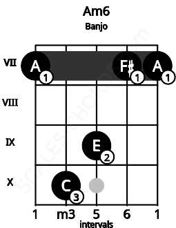 Fretboard image for the Am6 chord on banjo frets: 7 10 9 7 7