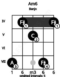 Fretboard image for the Am6 chord on banjo frets: 7 4 5 7 4