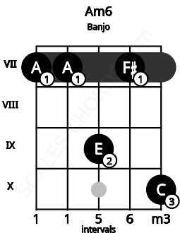 Fretboard image for the Am6 chord on banjo frets: 7 7 9 7 10