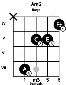 Fretboard image for the Am6 chord on banjo frets: x 7 5 5 4