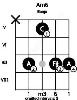Fretboard image for the Am6 chord on banjo frets: x 7 5 7 7