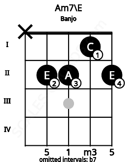 Fretboard image for the Am7\E chord on banjo frets: x 2 2 1 2