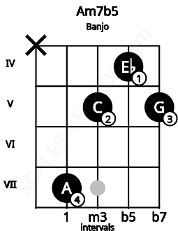 Fretboard image for the Am7b5 chord on banjo frets: x 7 5 4 5