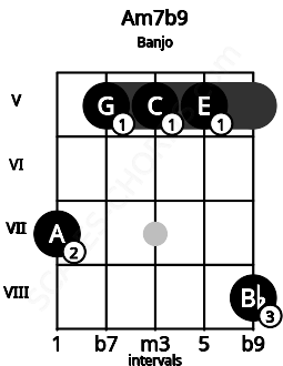 Fretboard image for the Am7b9 chord on banjo frets: 7 5 5 5 8