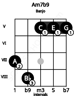Fretboard image for the Am7b9 chord on banjo frets: 7 8 5 5 5