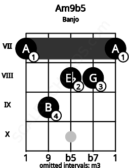 Fretboard image for the Am9b5 chord on banjo frets: 7 9 8 8 7