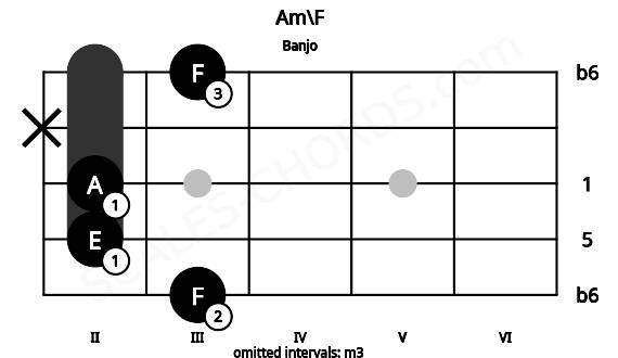 Fretboard image for the Am\F chord on banjo frets: 3 2 2 x 3