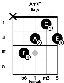 Fretboard image for the Am\F chord on banjo frets: x 3 2 1 2