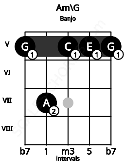 Fretboard image for the Am\G chord on banjo frets: 5 7 5 5 5