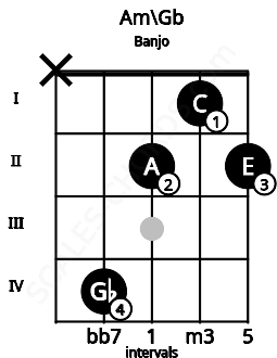 Fretboard image for the Am\Gb chord on banjo frets: x 4 2 1 2