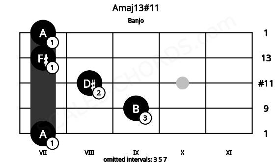 Fretboard image for the Amaj13#11 chord on banjo frets: 7 9 8 7 7