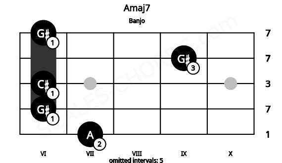 Fretboard image for the Amaj7 chord on banjo frets: 7 6 6 9 6