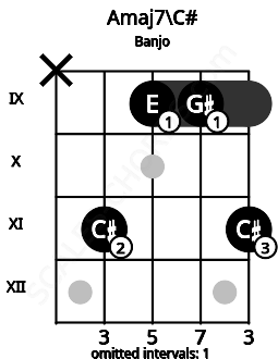 Fretboard image for the Amaj7\C# chord on banjo frets: x 11 9 9 11