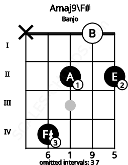 Fretboard image for the Amaj9\F# chord on banjo frets: x 4 2 0 2