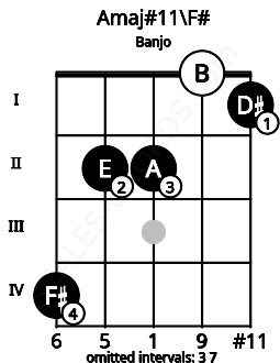 Fretboard image for the Amaj#11\F# chord on banjo frets: 4 2 2 0 1