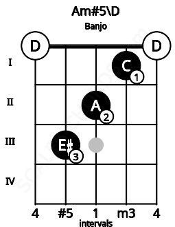 Fretboard image for the Am#5\D chord on banjo frets: 0 3 2 1 0