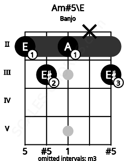 Fretboard image for the Am#5\E chord on banjo frets: 2 3 2 x 3