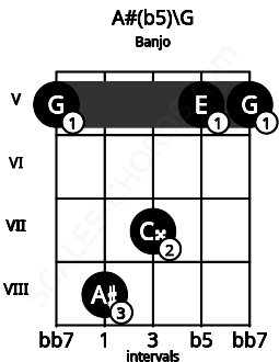 Fretboard image for the A#(b5)\G chord on banjo frets: 5 8 7 5 5
