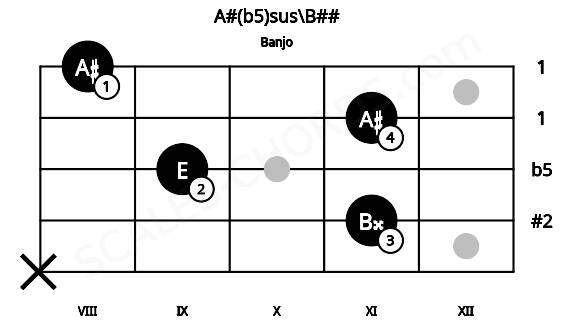 Fretboard image for the A#(b5)sus\B## chord on banjo frets: x 11 9 11 8