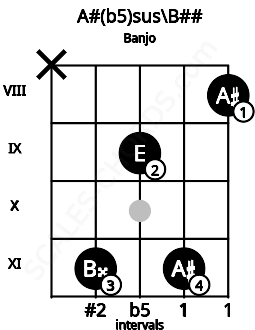 Fretboard image for the A#(b5)sus\Db chord on banjo frets: x 11 9 11 8