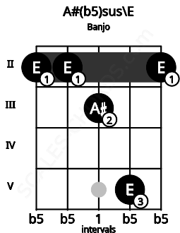 Fretboard image for the A#(b5)sus\E chord on banjo frets: 2 2 3 5 2