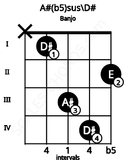 Fretboard image for the A#(b5)sus\Eb chord on banjo frets: x 1 3 4 2