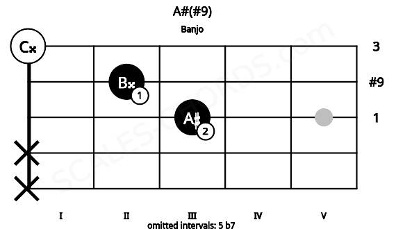Fretboard image for the A#(#9) chord on banjo frets: x x 3 2 0
