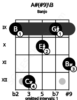 Fretboard image for the A#(#9)\Cb chord on banjo frets: 9 12 10 9 11