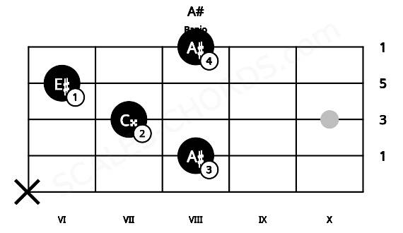 Fretboard image for the A# chord on banjo frets: x 8 7 6 8
