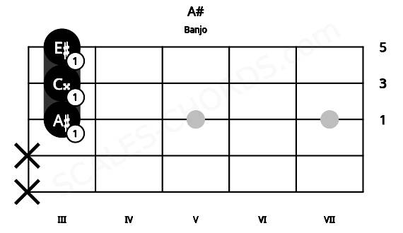 Fretboard image for the A# chord on banjo frets: x x 3 3 3