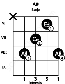 Fretboard image for the A# chord on banjo frets: x 8 7 6 8