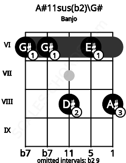 Fretboard image for the A#11sus(b2)\G# chord on banjo frets: 6 6 8 6 8