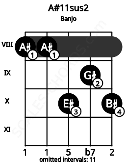 Fretboard image for the A#11sus2 chord on banjo frets: 8 8 10 9 10