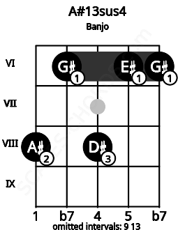 Fretboard image for the A#13sus4 chord on banjo frets: 8 6 8 6 6