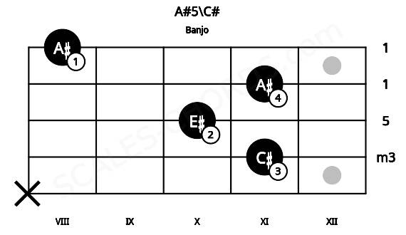 Fretboard image for the A#5\C# chord on banjo frets: x 11 10 11 8