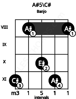 Fretboard image for the A#5\C# chord on banjo frets: 11 8 10 11 8