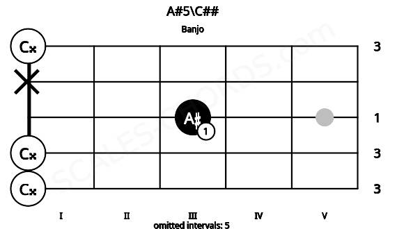 Fretboard image for the A#5\C## chord on banjo frets: 0 0 3 x 0