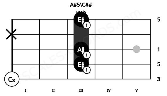 Fretboard image for the A#5\C## chord on banjo frets: 0 3 3 x 3