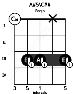Fretboard image for the A#5\C## chord on banjo frets: 0 3 3 x 3