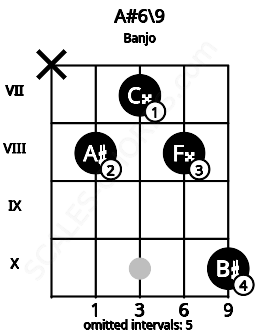 Fretboard image for the A#6\9 chord on banjo frets: x 8 7 8 10