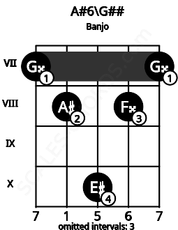 Fretboard image for the A#6\A chord on banjo frets: 7 8 10 8 7