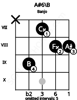 Fretboard image for the A#6\Cb chord on banjo frets: x 9 7 8 8