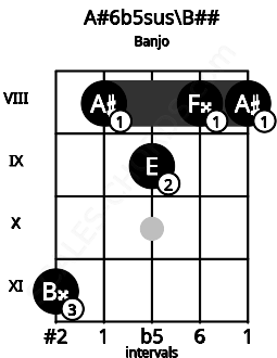 Fretboard image for the A#6b5sus\Db chord on banjo frets: 11 8 9 8 8