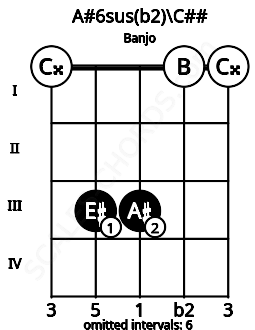 Fretboard image for the A#6sus(b2)\Ebb chord on banjo frets: 0 3 3 0 0