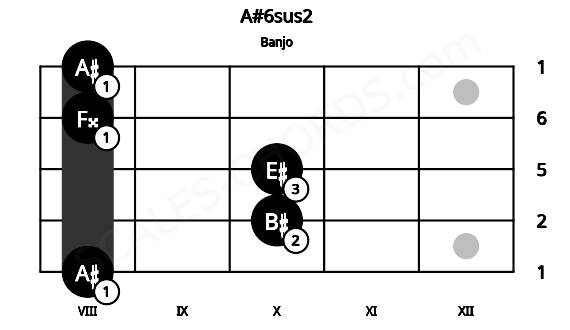 Fretboard image for the A#6sus2 chord on banjo frets: 8 10 10 8 8