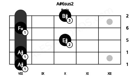 Fretboard image for the A#6sus2 chord on banjo frets: 8 8 10 8 10